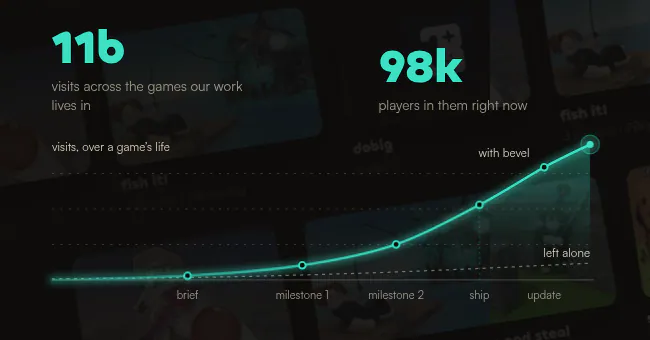 The clients panel: 11b visits across the games their work lives in, and a chart of visits over a game’s life, brief to ship, with Bevel and left alone