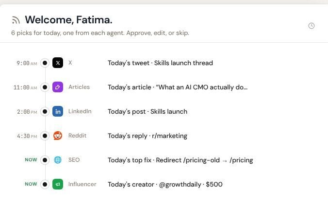 Okara dashboard, centre column: 'Welcome, Fatima. 6 picks for today, one from each agent. Approve, edit, or skip.' A timeline of today's tweet, article, LinkedIn post, Reddit reply, SEO fix and creator